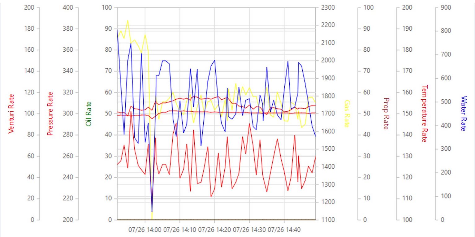 multi phase meter measurement chart